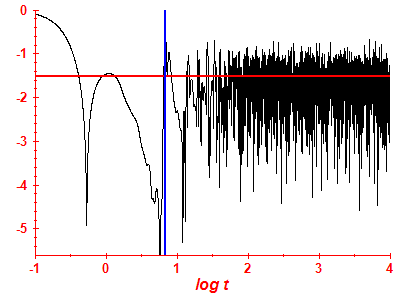 Survival probability log